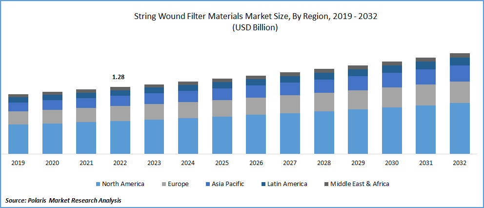 String Wound Filter Materials Market Size
